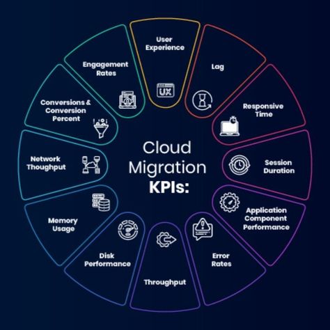 Cloud Computing Technology, Business Strategy Management, Data Migration, Cloud Infrastructure, Business Operations, Cloud Services, Business Needs, The Cloud, Cloud Computing