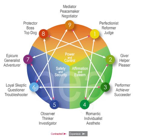 Personality Series // A Beginner’s Guide to The Enneagram | KendraNicole.net Enneagram Diagram, Enneagram Overview, 4 Temperaments, 9 Enneagram, Practicing Patience, Enneagram Type One, Enneagram Type 2, Enneagram Test, Enneagram 9