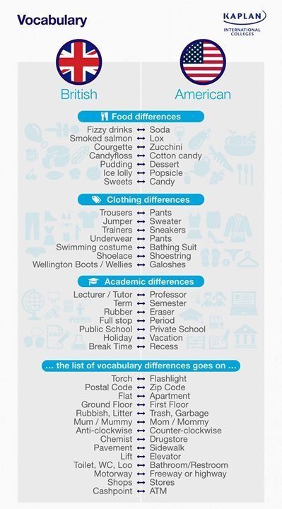 British Vs American Words, American English Vs British English, British Vs American, British And American English, American Words, British Slang, English Vocab, Learn English Grammar, Learning Tips