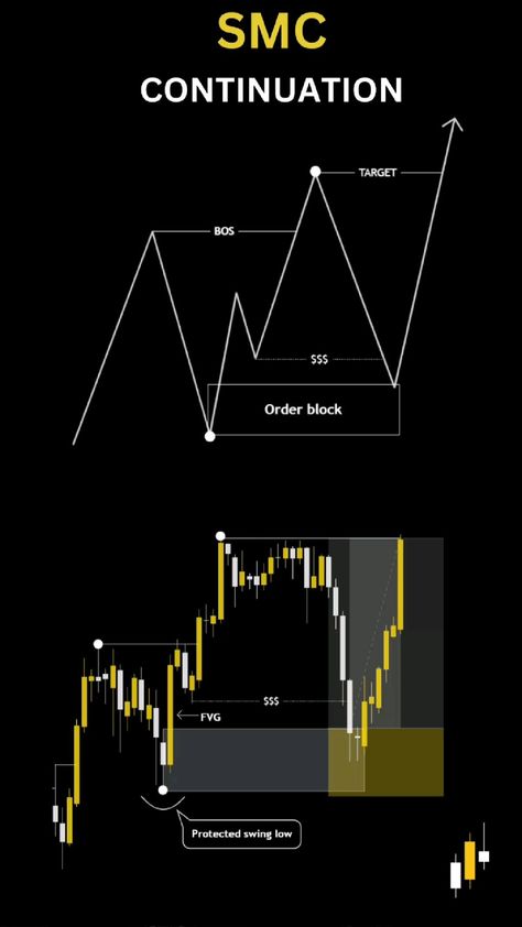 SMC Entry Model - A Step-by-Step Guide Chart Patterns Trading, Arbitrage Trading, Candle Stick Patterns, Forex Trading Quotes, Forex Trading Strategies Videos, Technical Analysis Charts, Stock Chart Patterns, Forex Trading Training, Forex Trading Tips