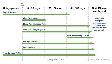 The CMO Playbook: Getting Off to a Strong Start as a New Chief Marketing Officer Chief Officer, Chief Marketing Officer, Interview Process, Employee Engagement, Human Resources, Decision Making, New Job, Leadership, Marketing