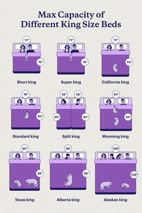 Standard king mattresses are common, but nine king size beds are available. Learn their differences and what size is best for each sleeper type in this guide. Bed Sizes Chart, Alaskan King Bed, Bed Size Charts, Bed Measurements, Rv Mattress, Family Bed, Big King, King Size Beds, Purple Mattress