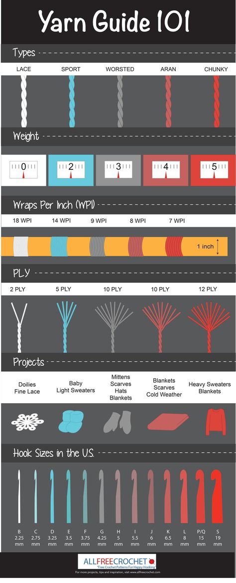 When working on a crochet pattern, it's good to get a feel for the different yarn weights and hook sizes out there to help you decide what to work on. This crochet size and weight infographic breaks down the different yarn weights out there and the specifics of each in terms of type, weight, wraps per inch and ply, as well as the different crochet hook sizes with both the letter designation and the measurement.<br /> This infographic even includes a handy description of what projects w... Hantverk Diy, Yarn Weights, Diy Sy, Crochet Size, All Free Crochet, Crochet Tips, Crochet Instructions, Crochet Tutorials, Crochet Chart