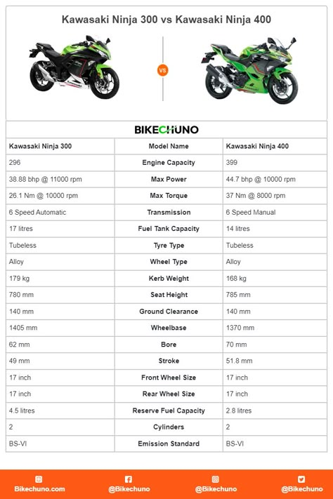 Kawasaki Ninja 300 vs Kawasaki Ninja 400 Bajaj Dominar 400, Kawasaki Ninja Bike, Honda Unicorn, Dominar 400, Ktm 390 Duke, 390 Duke, Ktm 390, Ninja Bike, Bajaj Pulsar