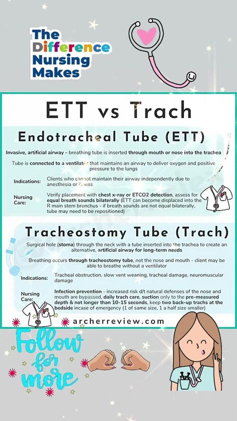 To kick off our week focusing on critical care concepts, let's talk about artificial airways! The 2️⃣ main types of artificial airways we see used are an endotracheal tube (ETT) and a tracheostomy - often just called a 'trach'!These tubes help to provide a patent airway so that adequate ventilation 💨 can be delivered to the client. What exactly is the difference between an ETT vs a Trach? Here's a quick breakdown! 🙌📌 Save this for your Next Generation NCLEX studying!#futurebsn #nclexprep #ncl Osce Exam, Endotracheal Tube, Medical Slp, Breath Sounds, Nclex Prep, Cardiac Nursing, Critical Care Nursing, Nursing Study, Nursing Notes