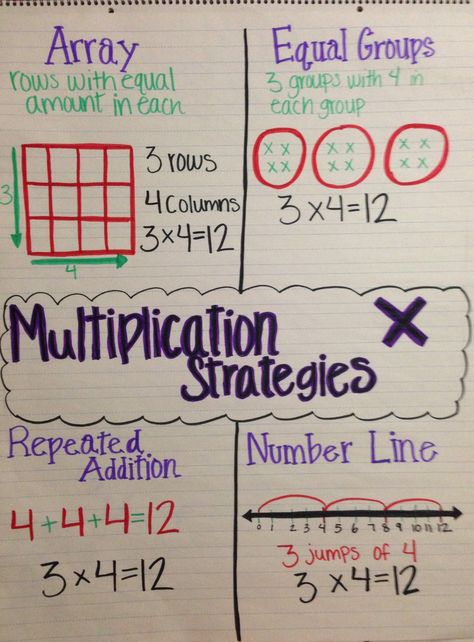 Multiplication Strategies Anchor Chart Repeated Addition Anchor Chart, Multiplication Strategies Anchor Chart, Maths Multiplication, Multiplication Anchor Charts, Math Anchor Chart, Math Rti, Multiplication Strategies, Envision Math, Repeated Addition