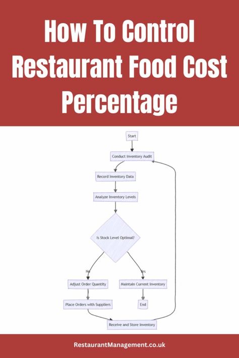 How To Control Restaurant Food Cost Percentage: Insane Tips - Restaurant Management Menu Engineering, Culinary Lessons, Restaurant Consulting, Starting A Restaurant, Small Business Marketing Plan, Restaurant Cleaning, Business Strategy Management, Hotel Operations, Office Tips