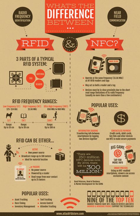 RFID vs. NFC: What's the difference? Nfc Technology, Nfc Tag, Rfid Tag, Computer Knowledge, Radio Wave, Inventory Management, Radio Frequency, Mobile Marketing, Digital Signage