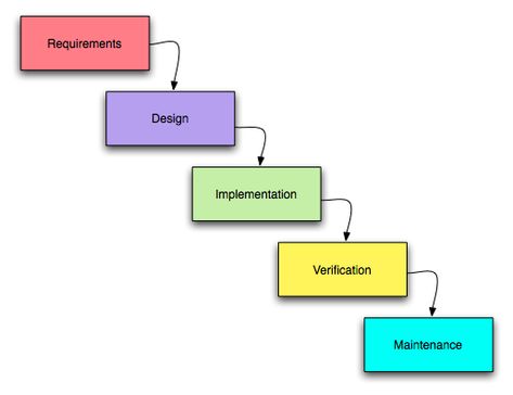 Software Development Life Cycle, Business Model Canvas, Lean Startup, Visual Marketing, Marketing Resources, Scientific Method, Science Fair, Life Cycle, Design Thinking