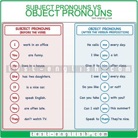 English Grammar Chart: Object pronouns vs subject pronouns – me or I, she or her? Pronoun Grammar, Pronouns Exercises, English Pronouns, Pronoun Activities, Subject Pronouns, Grammar Chart, Subject Object, English Grammar Exercises, English Adjectives