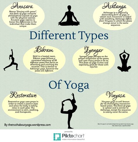 Here is an info graph of some of the most popular different kinds of yoga. What’s your favorite?! Understanding The Self, Pinterest Poses, Ashtanga Primary Series, Yoga Types, Anusara Yoga, Eight Limbs Of Yoga, Start Yoga, What Is Yoga, Different Types Of Yoga