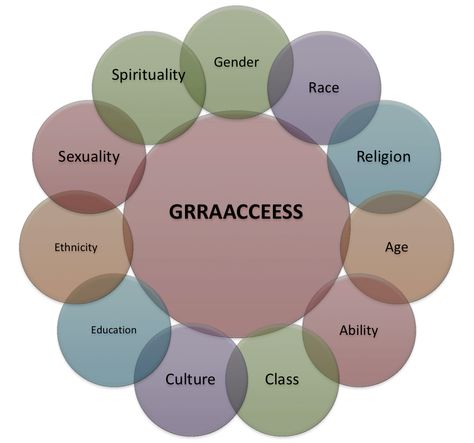 **The Social Graces** John Burnham (1993) developed the acronym GRRAACCESS to assess an individual's cultural identity.  This framework provides an excellent aid to understand how one may be advantaged in a given context and disadvantaged in another. Social Work Theories, Law Study, Social Graces, Social Work Practice, Studying Law, School Social Work, Family Therapy, Cultural Identity, Therapy Ideas