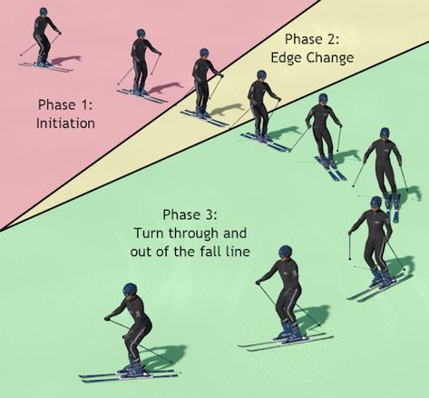 It is important to learn the right techniques as soon as possible and to get other people’s tips so that you do not start skiing in the wrong form. Ski Tips, How To Ski, Ski Technique, Skiing Training, Skiing Lessons, Ski Instructor, Best Ski Resorts, Ski Racing, Downhill Skiing