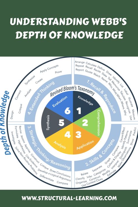 Understanding Webb's Depth of Knowledge Active Learning Strategies, Educational Theories, Depth Of Knowledge, Classroom Management Tips, Teaching Practices, Special Education Students, Educational Psychology, Learning Objectives, Critical Thinking Skills