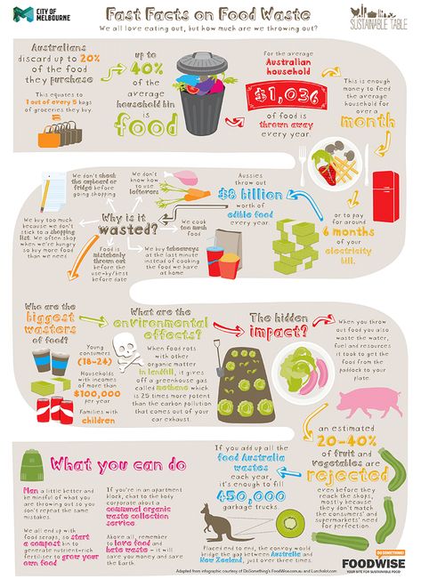 Food Waste Fiasco - Sustainable Table Food Sustainability Poster, Food Waste Infographic, Food Waste Poster, Food Waste Project, Food Waste Campaign, Food Product Development, Food Waste Management, Zero Hunger, Food Waste Recycling