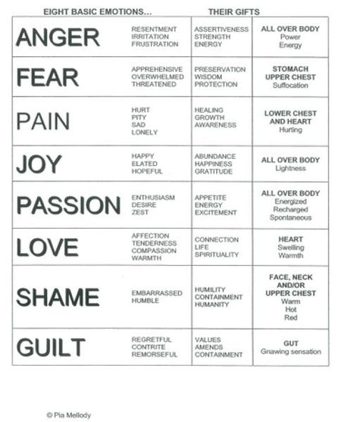 15 Feelings Chart for Adults Printable Feelings Chart For Adults, Basic Emotions, Emotions Wheel, Emotion Chart, Feelings Chart, Feelings Words, Emotional Awareness, Human Services, Feelings And Emotions