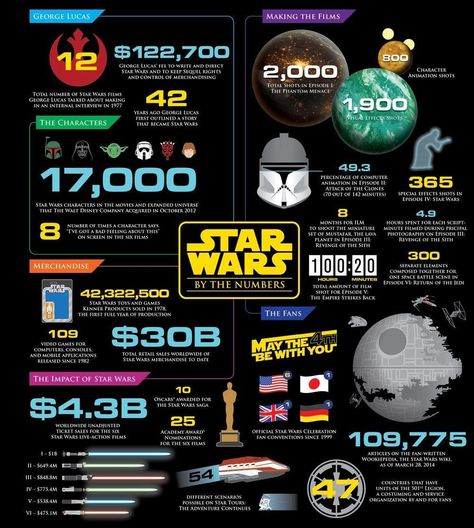 Star Wars is one of the rare things in this modern world that has only become more and more popular since it’s debut on Earth in 1977. This infographic has a great breakdown of the numbers behind this ever-growing franchise. Find 10 more BONUS Star Wars Facts on our kid-friendly website: Enchanted Little World Star Wars Trivia, Star Wars Infographic, Rare Things, 10 Fun Facts, Philosophical Questions, Star Wars Facts, Star Wars Day, Star Wars Film, The Old Republic