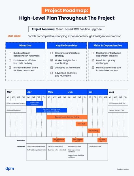 What is a Project Roadmap? Process, Tips & Template Process Mapping Template, Prompt Engineering Roadmap, Process Improvement Template, Process Infographic Design, Roadmap Design, Ui Ux Designer Portfolio, Project Roadmap, Project Management Infographic, Study Tips Time Management