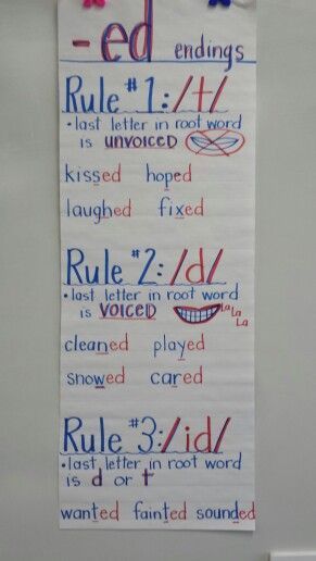 -ed endings anchor chart Suffix Ly Anchor Chart, Ela Anchor Charts, First Grade Phonics, Classroom Anchor Charts, Phonics Rules, Spelling Rules, Reading Anchor Charts, Reading Specialist, Speed Internet