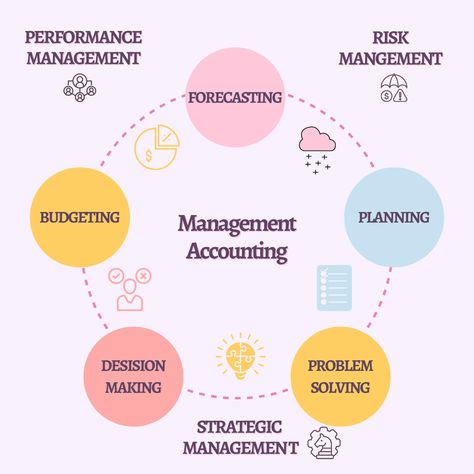 Management Accounting Notes, Financial Management Notes, Cost And Management Accounting, Mba Notes, Accounting Student Aesthetic, Accounting Images, Accounting Notes, Management Accounting, Accounting Basics