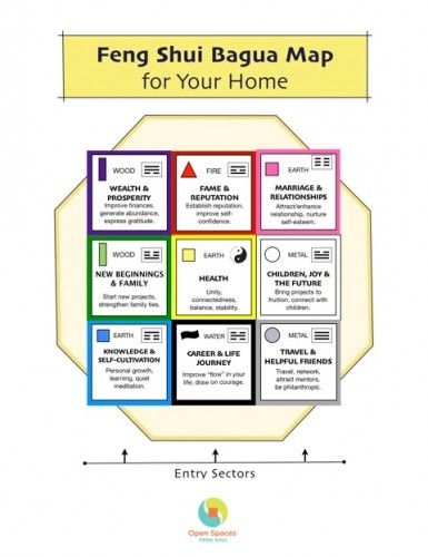 2012-home-bagua/Mapping the house for all areas of life/Feng Shui Feng Shui House Plans, Feng Shui Bagua Map, Feng Shui Bedroom Tips, Feng Shui Office, Feng Shui Bagua, Feng Shui Design, Bagua Map, Feng Shui Art, Feng Shui Bedroom