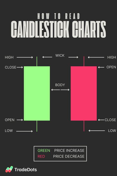 This is a candlestick chart Stocks Candlesticks, Bullish Candlestick Patterns, Trading Patterns, Arbitrage Trading, Unit Of Time, Technical Analysis Tools, Candlestick Chart, Crypto Money, Bitcoin Business