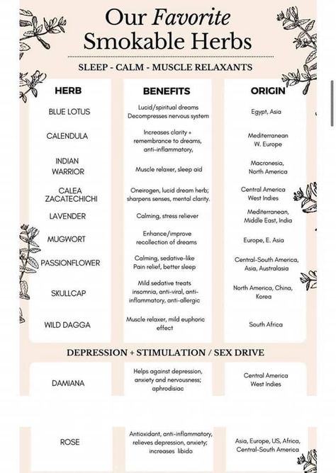 Herbs And Their Uses Natural Remedies, Herbs Recipes Medicinal, Herbs For Spirituality, Herbs For Calmness, Herbs For Tinctures, Spiritual Herbs Witches, Herb Blends For Tea, Green Witch Herbs And Uses, Herbal Joints Recipe