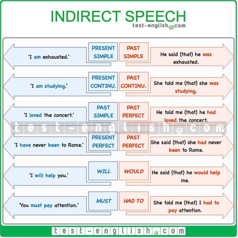 English grammar chart on how the verb tenses change from direct speech to reported speech. Basic English Grammar Book, Efl Teaching, Grammar Chart, Indirect Speech, English Notes, Direct Speech, Reported Speech, Grammar English, English Exam