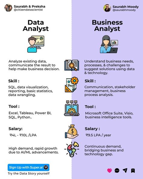 🔍 Data Analysts focus on interpreting data to uncover trends, while 📊 Business Analysts bridge the gap between data insights and business strategy. Which role aligns more with your skills? 🤔 Business Intelligence Tools, Data Modeling, Office Suite, Make Business, Business Data, General Knowledge Facts, Data Analyst, Business Analyst, Community Manager