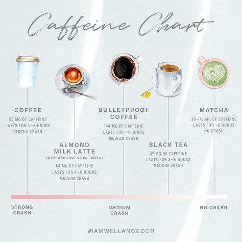 The Effects of Caffeine - Well + Good #nutritionfacts Caffeine Chart, Coffee Matcha, Drinking Black Coffee, Coffee Snacks, Nutrition Certification, Bulletproof Coffee, Nutrition Labels, Nut Milk, Organic Coffee