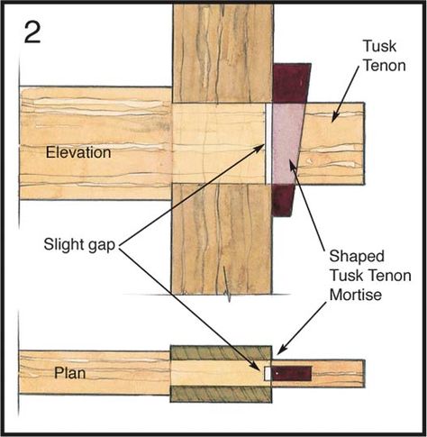 Best Woodworking Tools, Woodworking Joinery, Wood Joints, Woodworking For Kids, Woodworking Classes, Woodworking Joints, Wood Joinery, Popular Woodworking, Wood Plans