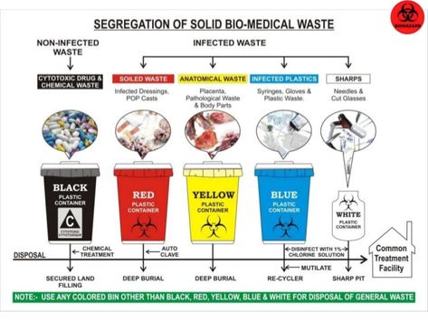 Yellow bag  Contaminated gloves; latex & plastic(Uncontaminated – general  waste)  Contaminated tissue /blotting papers  Co... Bio Medical Waste Management, Cpr Poster, Medical Waste Management, Infection Control Nursing, Surg Tech, Laboratory Scientist, Chemical Waste, Laundry Floor, Dental Videos