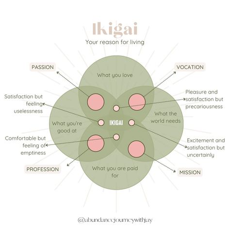 Ikigai ✨ Ikigai, a Japanese concept, represents the perfect balance between what you love, what you’re good at, what the world needs, and what you can be paid for. Finding your Ikigai means discovering your true reason to wake up each morning with passion and purpose. 💡 This diagram helps you explore where you currently stand in both your professional and personal life, and identify what might be missing from your fulfillment. Finding your Ikigai is essential for long-term happiness and... Ikigai Wallpaper, Ikigai Aesthetic, Japanese Concept, Wake Up, Discover Yourself, Finding Yourself, The World