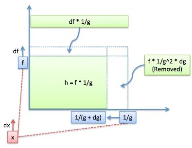 How To Understand Derivatives: The Quotient Rule, Exponents, and Logarithms – BetterExplained Quotient Rule, Math Methods