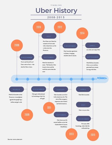 A timeline infographic is great to show how a company has grown over time. Use this one and simply insert your own content. With Visme you can create infographics in no time.   #infographics #templates #timeline #business #schoolproject #infographictemplate History Timeline Template, What Is An Infographic, Infographic Examples, 보고서 디자인, Process Map, Graphic Layout, Infographic Inspiration, Design Thinking Process, Company History