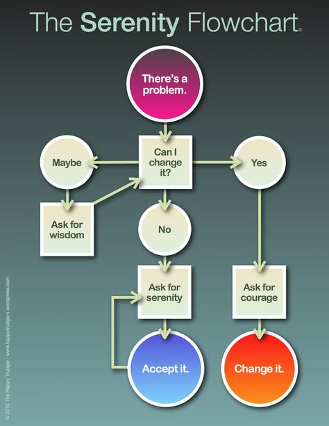 The Serenity Flowchart #xa #aa. #hawaiirehab www.hawaiiislandrecovery.com 12 Steps Recovery, Recovery Inspiration, Celebrate Recovery, Paz Mental, Recovery Quotes, Serenity Prayer, Therapy Tools, Flow Chart, Social Work