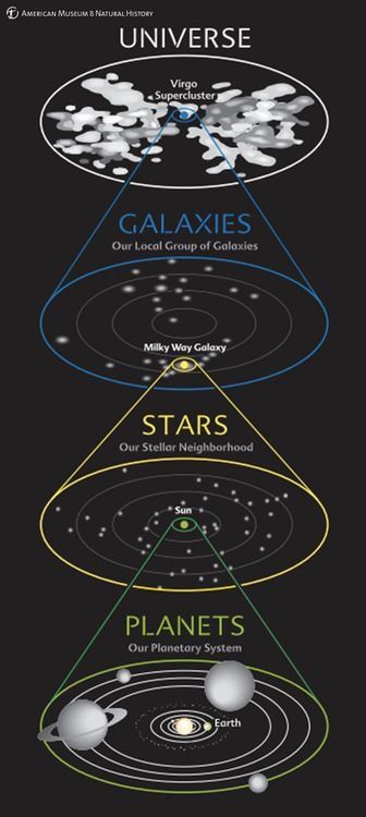 Earth is part of the Solar System, which is in itself a part of the Milky Way Galaxy. This Galaxy is among the group that compose the Virgo Supercluster, one of many who are supposed to construct the Universe. Tata Surya, Astronomy Facts, Planetary System, Space Facts, Milky Way Galaxy, The Solar System, Earth From Space, Space Science, Space And Astronomy