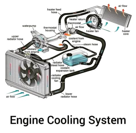 Car Mechanics Garage, Driving Basics, Mechanic Engineering, Engine Working, Car Repair Diy, Car Life Hacks, Automotive Logo Design, Car Facts, Mechanical Engineering Design