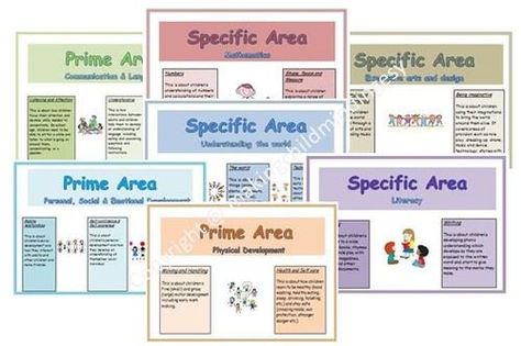 EYFS Seven 7 Areas of learning wall display posters 7 Areas Of Learning Eyfs, Next Steps Display Eyfs, 7 Areas Of Learning Eyfs Display, British Values Display Eyfs Nursery, Wow Moments Display Eyfs, Working Wall Display Ks1, Learning Wall, Posters Amazon, Display Posters