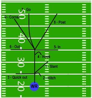 Football passing route tree Football Basics, Football Routes, Understanding Football, Samsung Hacks, Flag Football Plays, Football Formations, Coaching Football, Football 101, Football Coaching Drills