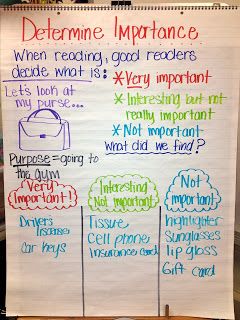 Determining Importance Lesson.  This would be great to have students make for their interactive notebook and use their desk as an example!! Determining Importance, Reading Is Thinking, Ela Anchor Charts, Classroom Anchor Charts, Reading Anchor Charts, Writers Workshop, Reading Comprehension Strategies, Third Grade Reading, 5th Grade Reading