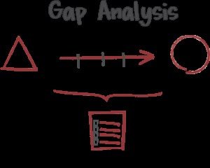 Gap Analysis, Systems Thinking, Leadership Management, Business Leadership, Project Management Tools, Business Analysis, Business Analyst, Change Management, Leadership Development