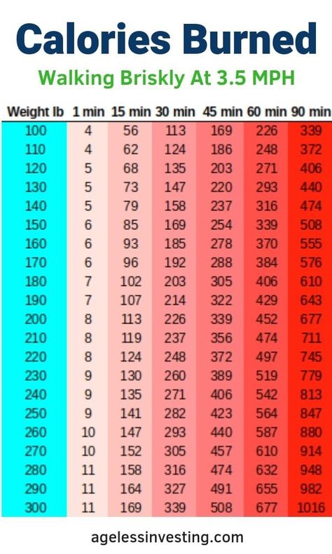 Calories burned walking chart | Walking to Lose Weight | Easy As A Stroll On the Beach. Learn the benefits of walking for motivation to start moving. Walking Vs running for beginners. How does walking for weightloss work for men and for women? Walking burns calories, builds muscle, boosts mood and burns belly fat. Plan to walk at the best times for faster fat burning. Treadmills are great for walking on an incline to maximize your time. #walkingtoloseweight #walkingbenefits #weightloss #calories Calories Burned Walking, Calorie Chart, Weight Charts, Benefits Of Walking, Calories Burned, Burn Fat Faster, Lose 50 Pounds, Lose Belly, Burn Calories