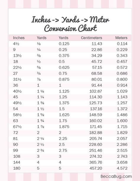 Yardage Conversion Chart | BeccaBug.com Fabric Yardage Conversion Chart, Quilt Yardage Chart, Sewing Charts, Granny Square Shrug, Quilting Knowledge, Craft Supplies Inventory, Quilt Measurements, Machine Quilting Tutorial, Yardage Chart