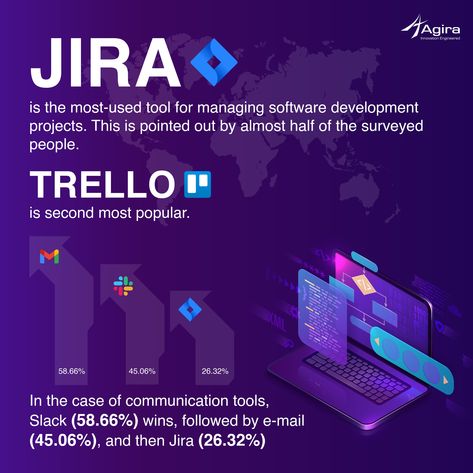 The software development industry is one of the most dynamically developing ones in the world. Demand for IT services, especially those related to software development, is that huge that nowadays there is a lack of qualified developers on the market. The most used tool in the software development industry is Jira followed by Trello. #PerformanceMatters #InnovationEngineered #ITservices #jira #trello #slack #email Developer Tools, Software Developer, It Services, Communication Tools, Fact Quotes, Software Development, Communication, Software, Engineering