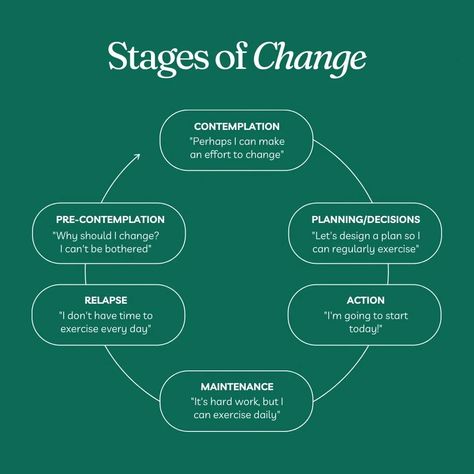 Cycle Of Change, 5 Stages Of Change, Stages Of Change, Social Work Exam, Stages Of Growth, Nursing 101, Embracing Change, Group Therapy, Instructional Design