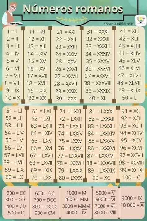 Roman Numerals Chart, Teacher Encouragement Quotes, Teacher Encouragement, Multiplication Chart, Learning Mathematics, Math Tutorials, Basic Math Skills, Grammar Rules, Studying Math