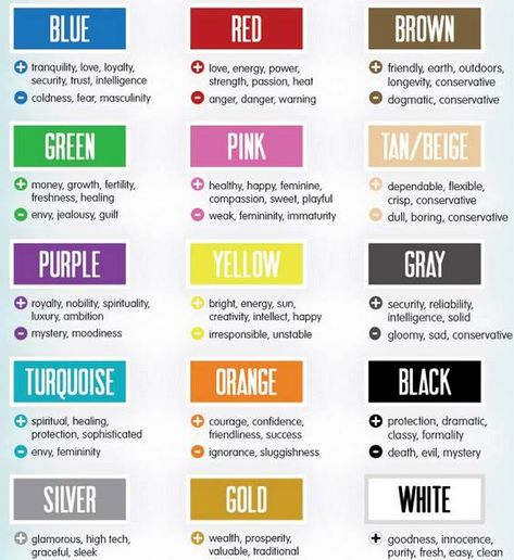 Colors often have different meanings in various cultures. And even in Western societies, the meanings of various colors have changed over the years. But today in the U.S., researchers have generally found the following to be accurate.BlackBlack is the color of authority and power. It is popular in fashion because it makes people appear thinner. It is also stylish and timeless. Black also implies submission. Priests wear black to signify submission to God. Some fashion e... Color Meaning Personality, Colors And Their Meanings, Color Psychology Personality, Aura Colors Meaning, Candle Color Meanings, Chakra Colors, Book Of Shadow, Dream Symbols, Color Meanings