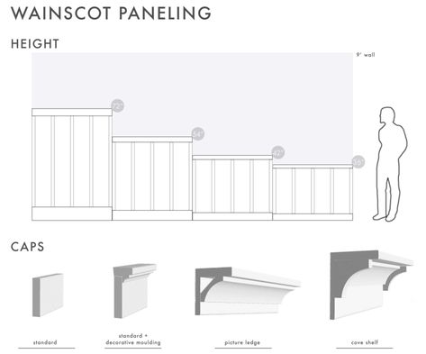 Wainscoting Height, Board And Batten Wall, Wainscoting Panels, Up House, Wall Molding, Board And Batten, Kitchen Themes, Wainscoting, 인테리어 디자인