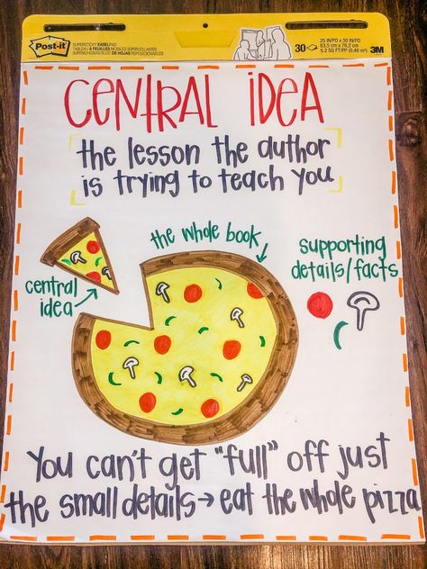 Central Idea/Supporting Details anchor chart Central Idea Nonfiction Anchor Chart, Question Mark Anchor Chart, Central Message Lesson Moral Anchor Chart, Central Message Anchor Chart 1st Grade, Controlling Idea Anchor Chart, Relevant Details Anchor Chart, Theme And Central Idea Anchor Chart, Concluding Sentence Anchor Chart, Central Idea And Relevant Details Anchor Chart